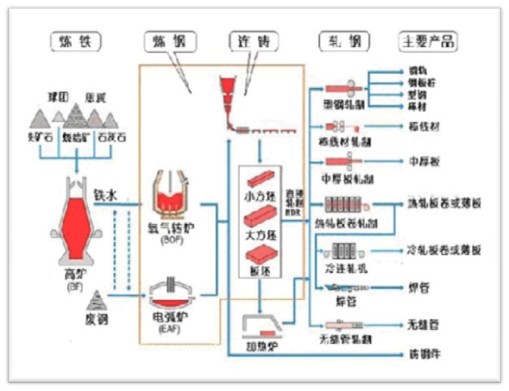 钢铁生产工艺流程图